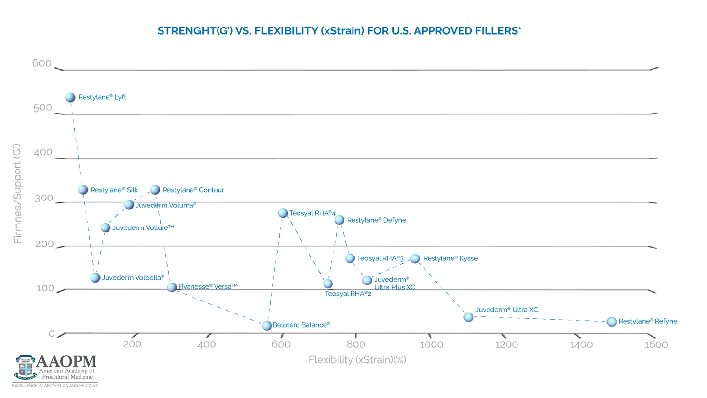 Strength vs. Flexibility for U.S. Approved Fillers