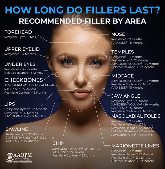 How Long Do Fillers Last by Area